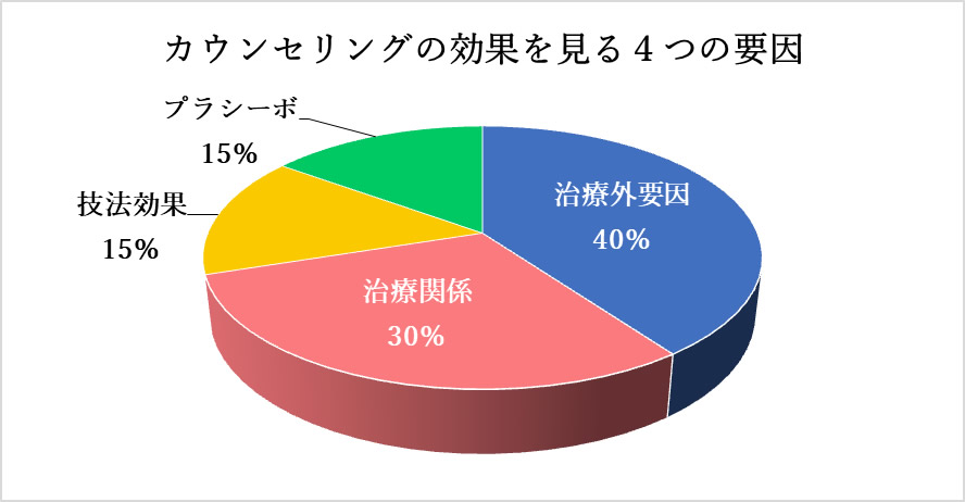 カウンセリングの効果を見る4つの要因